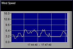 High Wind Speed