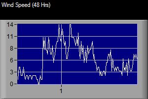Wind Speed