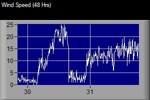 Wind Speed