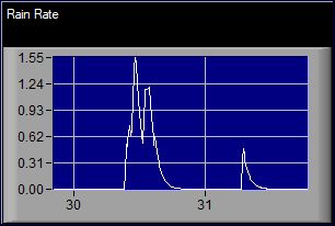Rain Rate