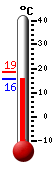 Currently: 17.0, Max: 18.6, Min: 13.0