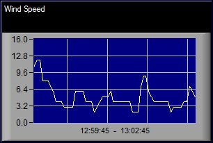 High Wind Speed