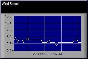 High Wind Speed