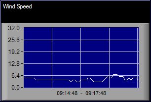 High Wind Speed