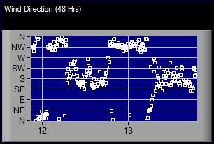 Wind Direction