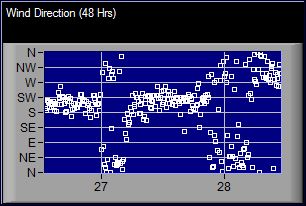 Wind Direction