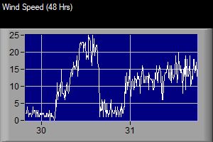 Wind Speed