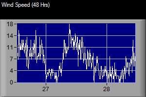 Wind Speed