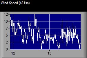 Wind Speed