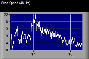 Wind Speed