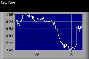 Dew Point