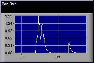 Rain Rate