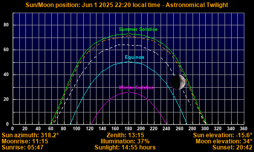 Sun/Moon sky position graph