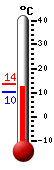 Currently: 11.3, Max: 13.6, Min: 11.3