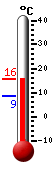 Currently: 13.8, Max: 14.2, Min: 8.6