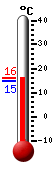 Currently: 15.3, Max: 16.0, Min: 15.3