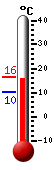 Currently: 16.1, Max: 16.4, Min: 10.3