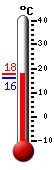 Currently: 16.6, Max: 20.1, Min: 15.5