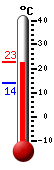 Currently: 16.9, Max: 19.4, Min: 14.7