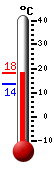 Currently: 17.2, Max: 19.2, Min: 7.9