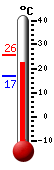 Currently: 18.1, Max: 18.1, Min: 16.9
