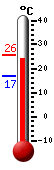 Currently: 24.7, Max: 24.8, Min: 16.9